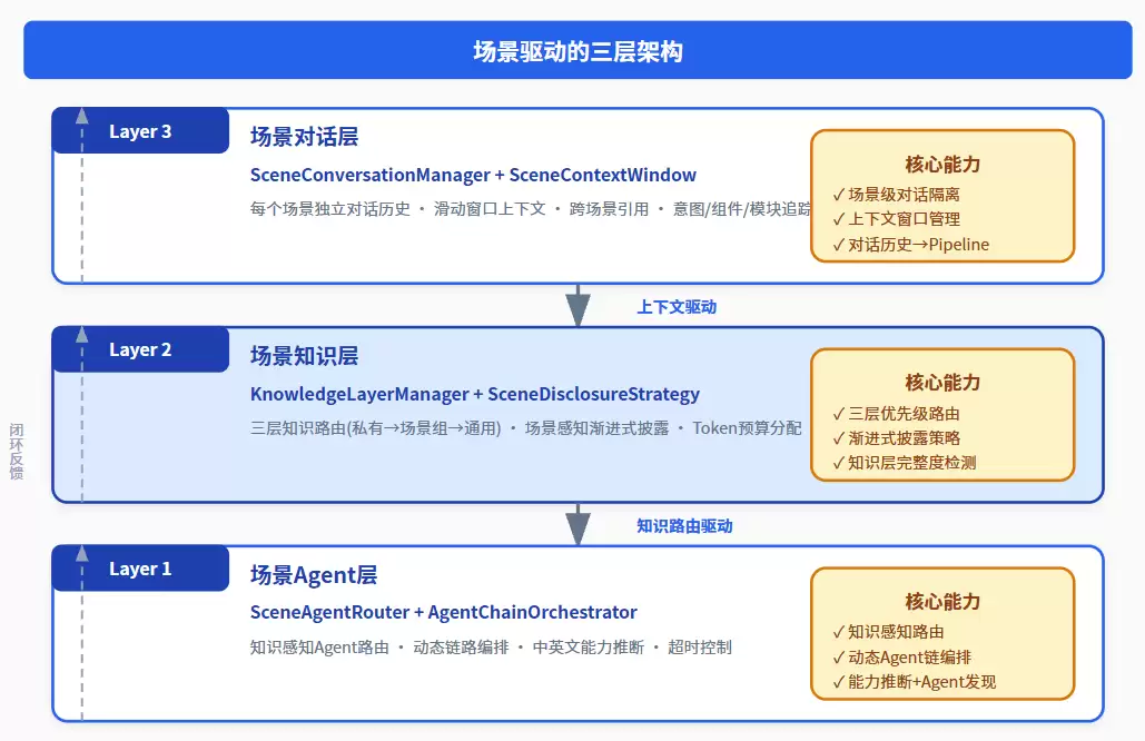 重磅发布：SceneEngine V3.5-场景驱动的AI编程新范式