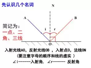 PhET光学实验操作指南-PhET光的反射与折射模拟实验详细教程