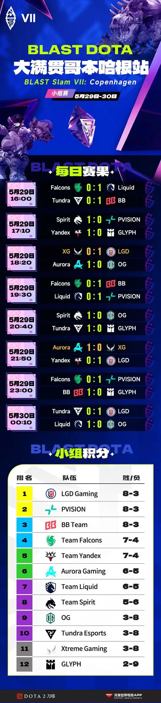 BLAST Slam S7小组赛落幕：LGD头名出线 XG与GLYPH遗憾止步