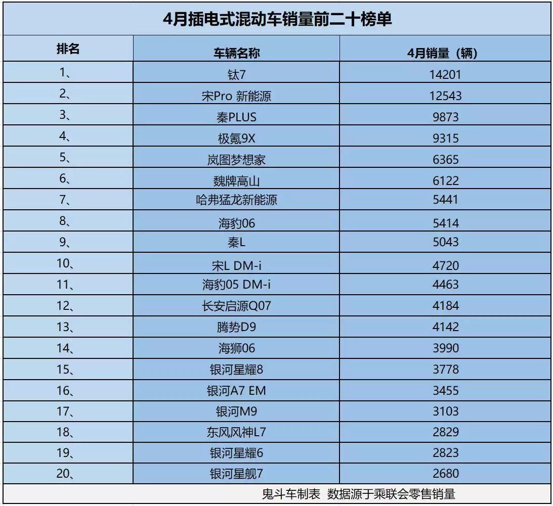 4月插混车型销量出炉：破万车型仅两款 国产技术优势奠定市场格局