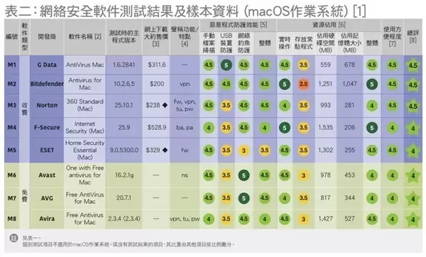 香港消委会测试24款防毒软件结果出炉：免费版性能比肩收费版 Defe