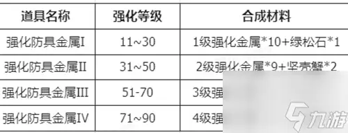 仙境传说RO新启航装备强化材料怎么获得