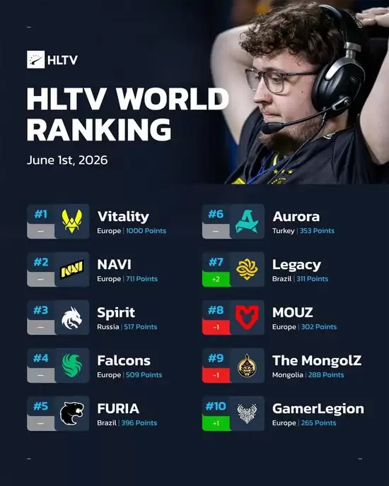 HLTV本周排名：PV跌出前十 Vitality与NAVI继续领跑