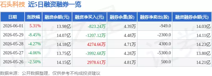 6月1日石头科技股价上涨5.31% 主力资金净流出超两千六百万 散户积极入场