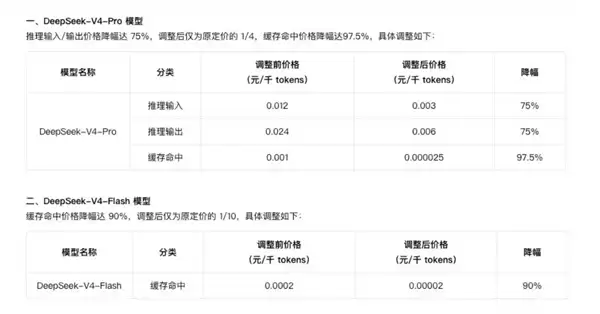 腾讯云大幅降价DeepSeek-V4系列模型API调用价