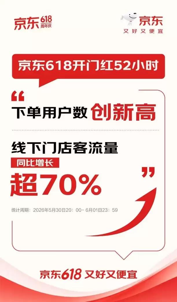 线下消费热潮涌动：618大促京东MALL首战52小时销售额亮眼