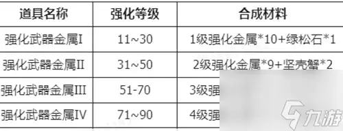 仙境传说RO新启航装备强化材料如何获取