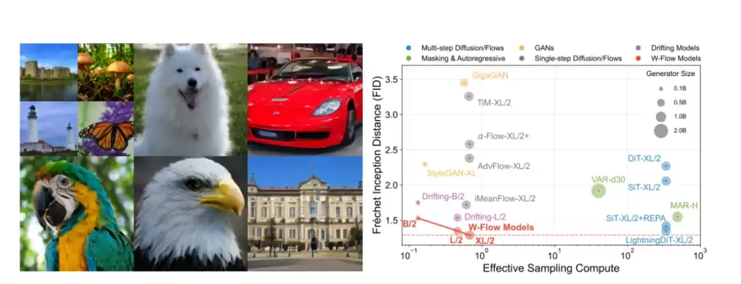 一步生成 ImageNet FID 1.29！斯坦福用 Wasserstein 梯度流重写一步生成模型