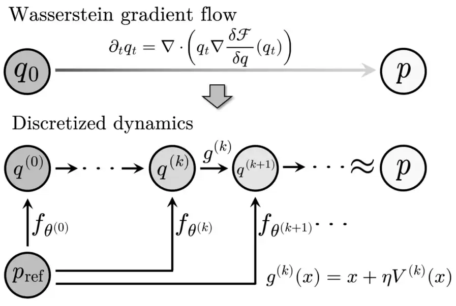 一步生成 ImageNet FID 1.29！斯坦福用 Wasserstein 梯度流重写一步生成模型