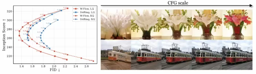一步生成 ImageNet FID 1.29！斯坦福用 Wasserstein 梯度流重写一步生成模型