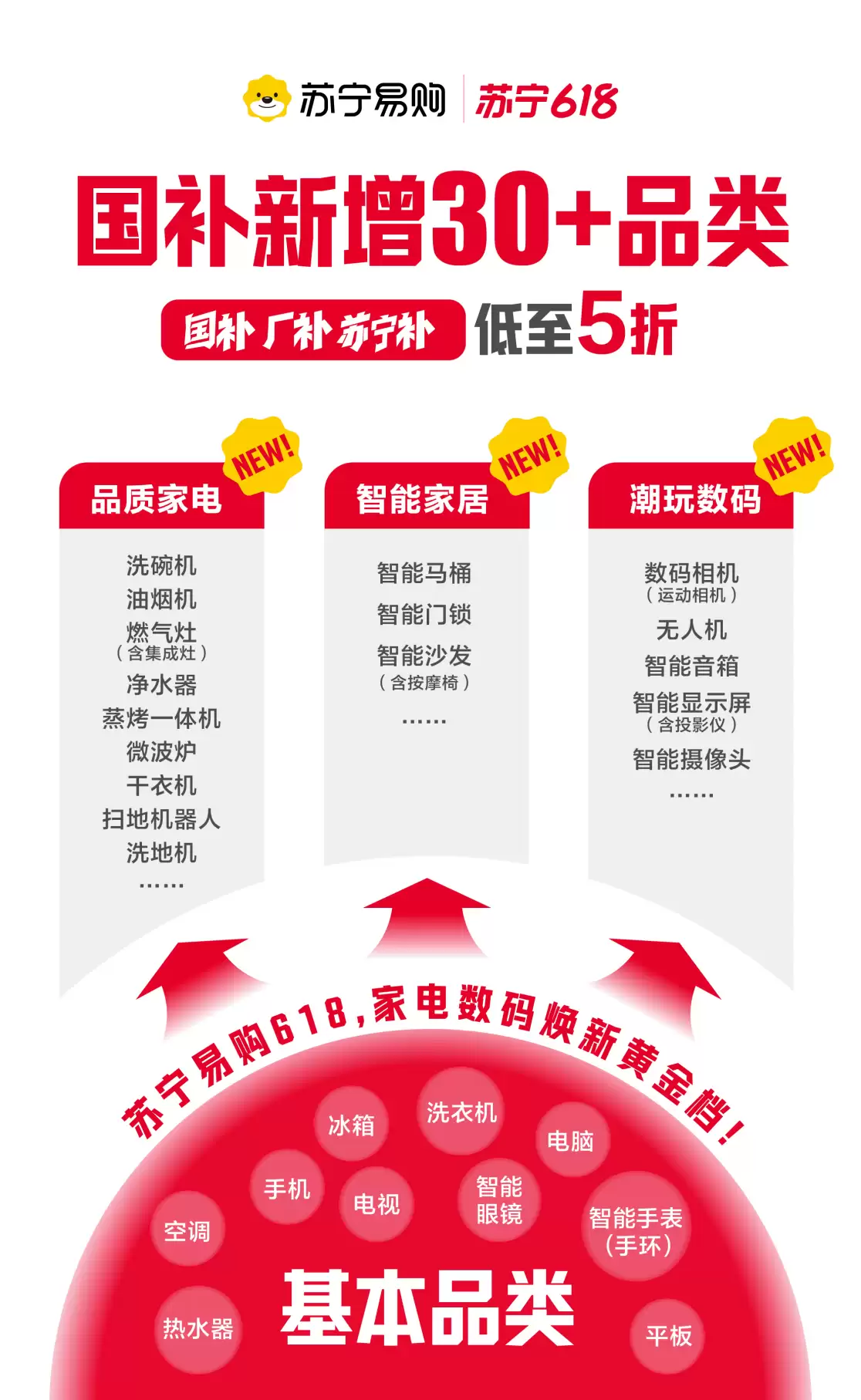 国补加码618:苏宁易购新增超30个补贴品类