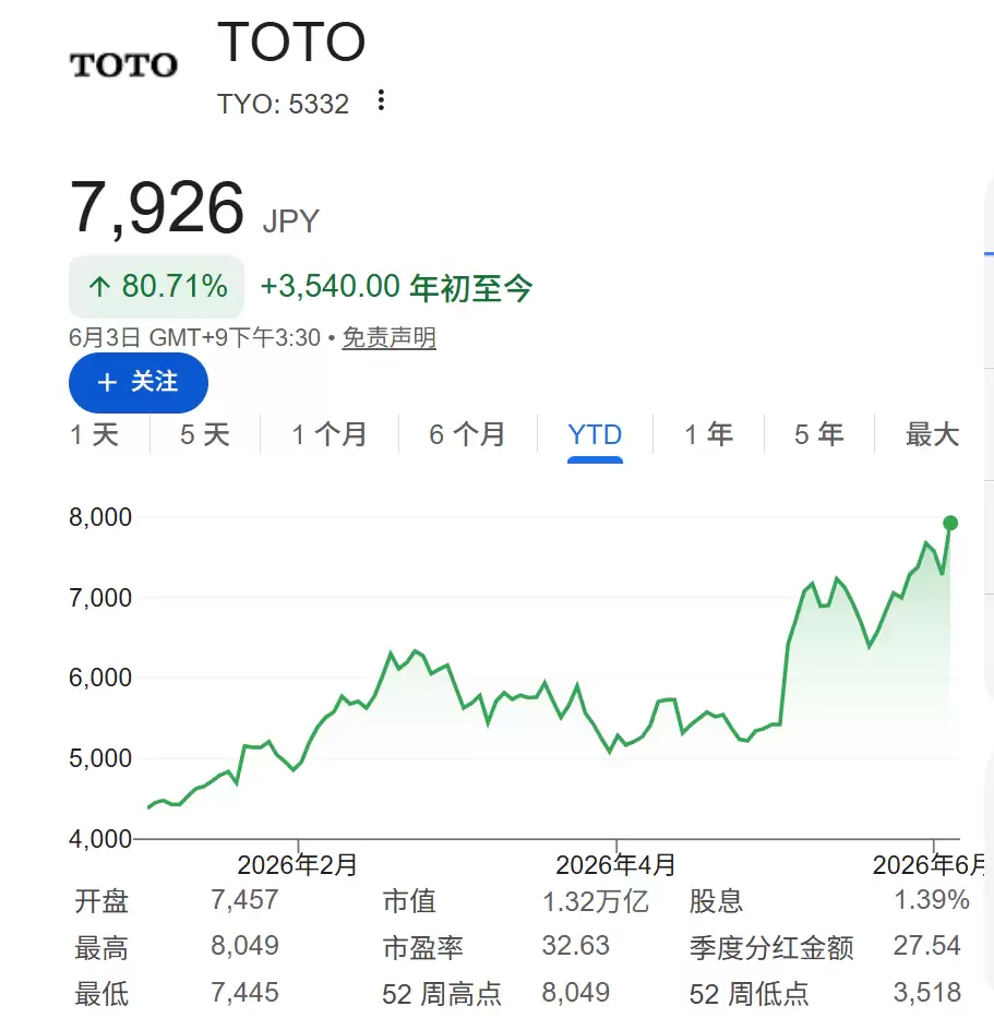 马桶大王转型AI材料商：TOTO半导体业务利润首超卫浴 相关资本开支将占半壁江山