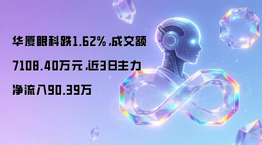 华厦眼科跌1.62%：成交额7108.40万元：近3日主力净流入90.39万
