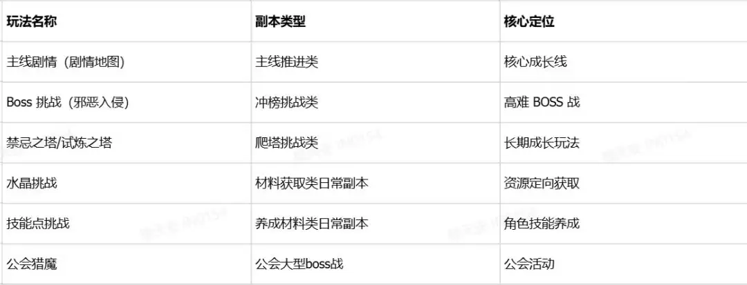 地牢猎手6副本类型解析