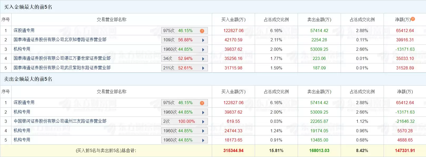 龙虎榜丨京东方A涨停:深股通净买入6.54亿元
