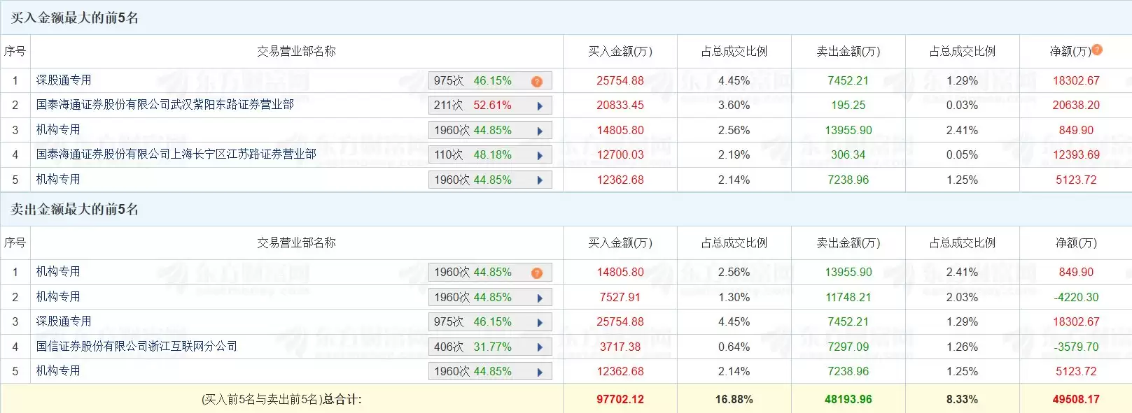 龙虎榜丨通鼎互联涨停：深股通净买入1.83亿元：国泰海通证券武汉紫阳东路净买入2.06亿元