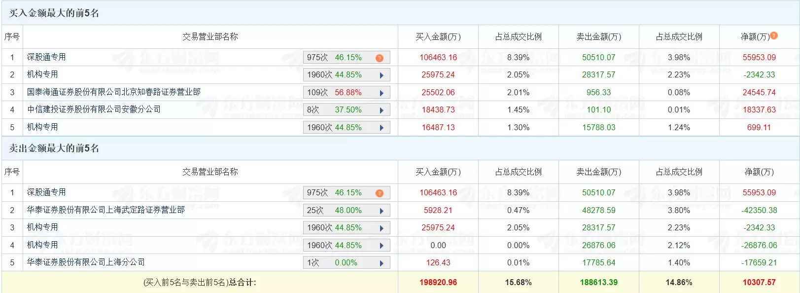 龙虎榜丨德明利涨停：深股通净买入5.6亿元：三机构净卖出2.85亿元