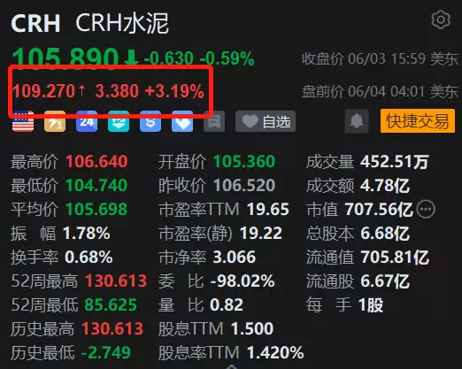 美股异动|CRH水泥盘前涨幅超3% 摩根大通把目标价上调至140美元