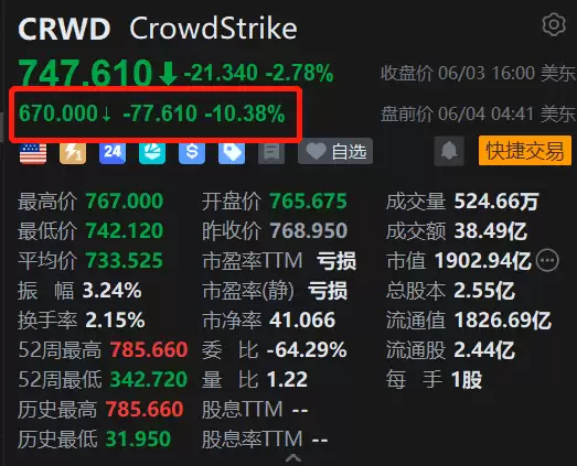 美股异动丨CrowdStrike盘前跌超10% 绩前股价已涨过头 指引不及市场高烧预期