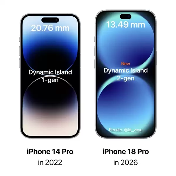 iPhone 18 Pro首发第二代灵动岛：宽度收窄35% 屏占比创新高