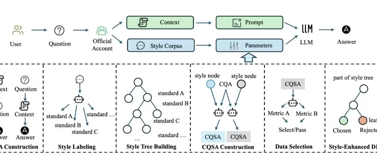 ACL 2026 Findings：腾讯微信团队提出 WeStar，一个模型服务百万公众号的轻量自适应风格化...