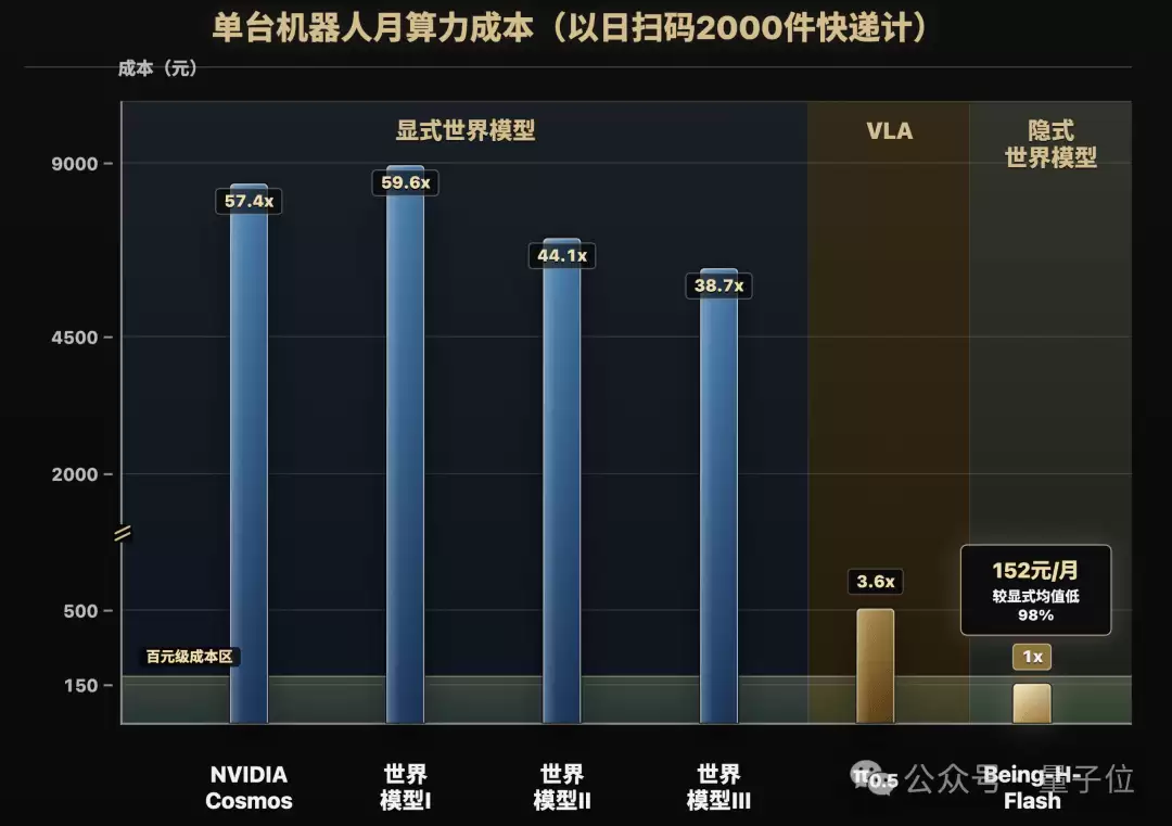 一个GPT Plus会员的钱:够机器人跑一个月世界模型了