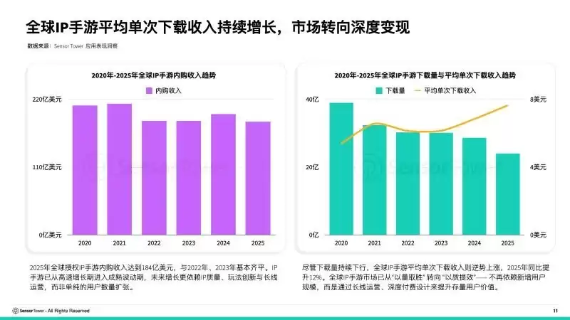 全球IP游戏报告王者荣耀登顶:腾讯新游成收入最高原创IP