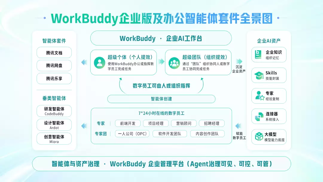 WorkBuddy企业版发布!连接超级个体,打造超级团队