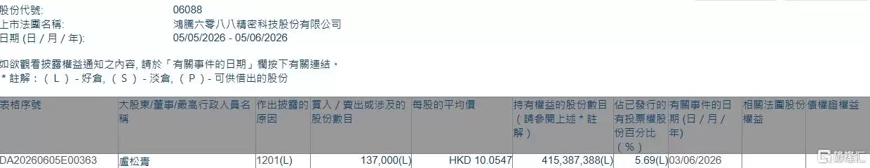 FIT HON TENG(06088.HK)被董事会主席卢松青减持13.7万股