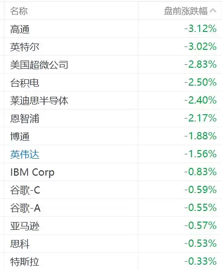 美股AI芯片股盘前集体下跌:高通英特尔跌超3%