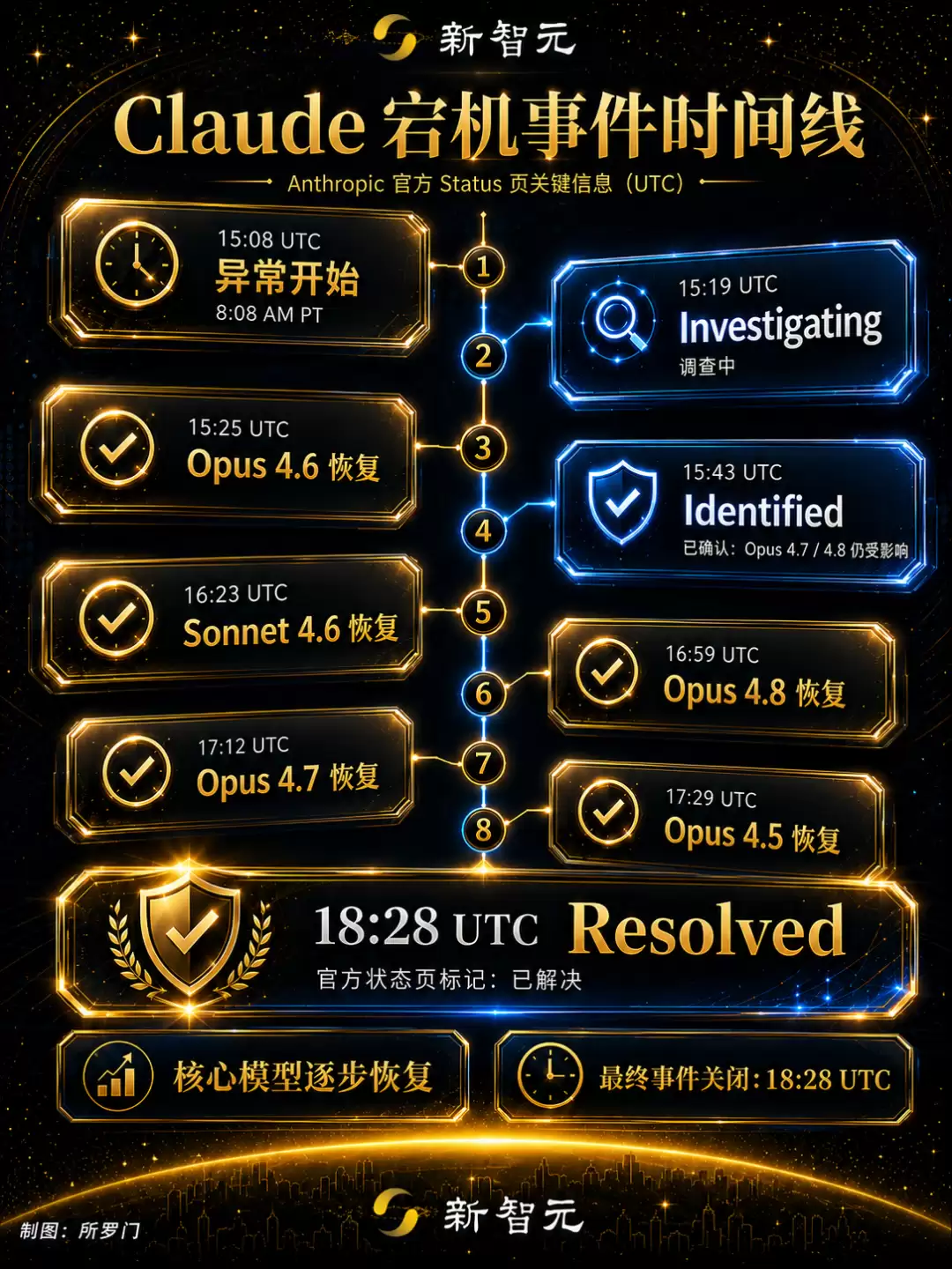 突发！Claude大面积宕机，用户竟收到“别人的对话”
