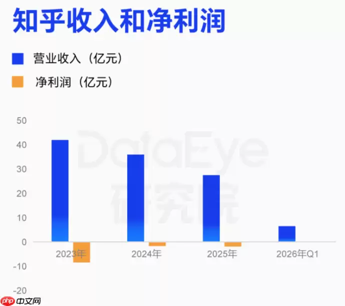 知乎Q1_靠省钱扭亏为盈：营收连降三年，AI漫剧能否扛起增收大旗？