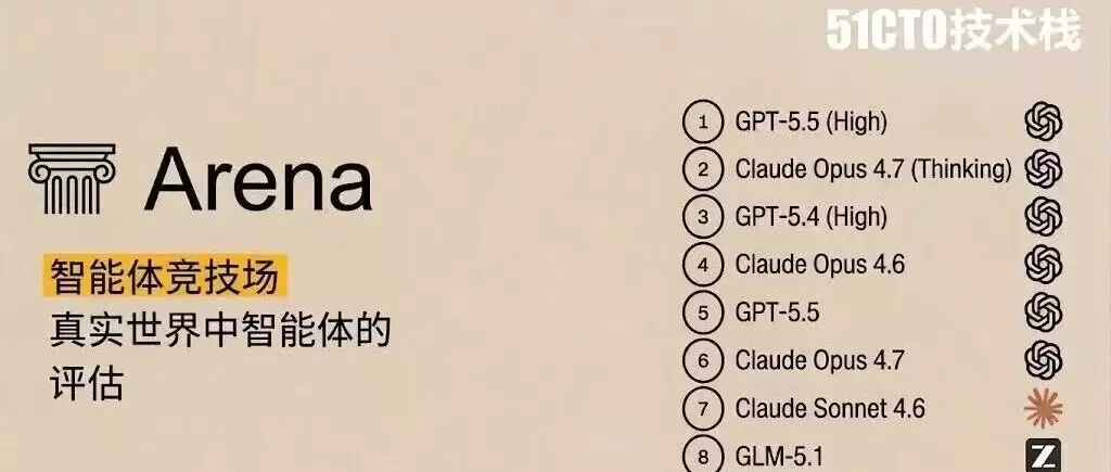 37万次真实会话实测Agent榜单：GPT-5.5High第一 Claude最稳 真实干活能力看这五项核...