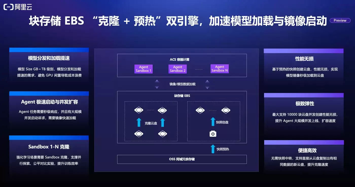 阿里云 EBS 云盘克隆公测上线：克隆+预热双引擎支撑 Agent Sandbox 大规模并发启动