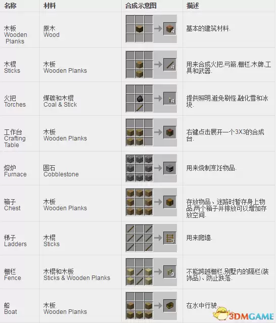 我的世界邪恶工艺合成表全览