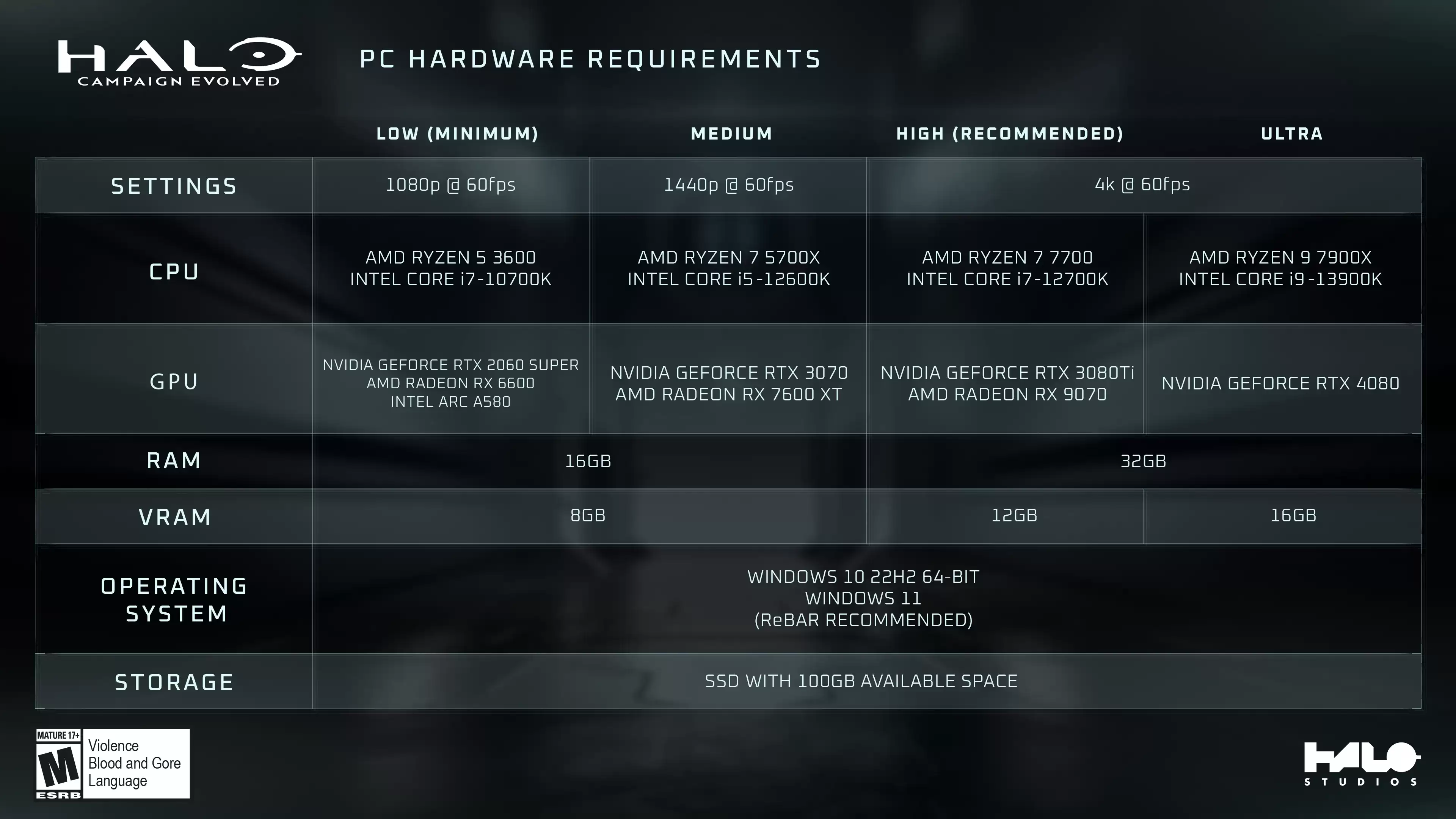 《光环:战役进化》超高配置公开 需要RTX 4080