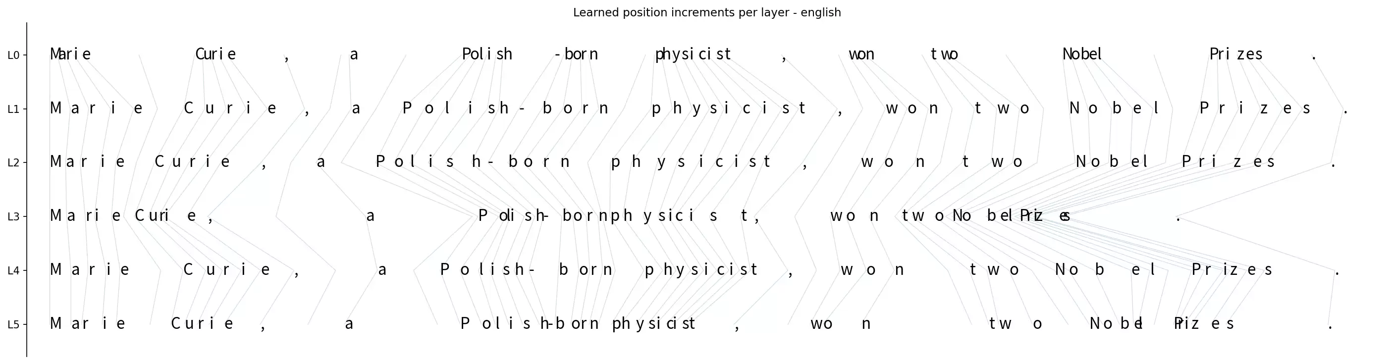 模型如何看待Token间的距离？— LessWrong