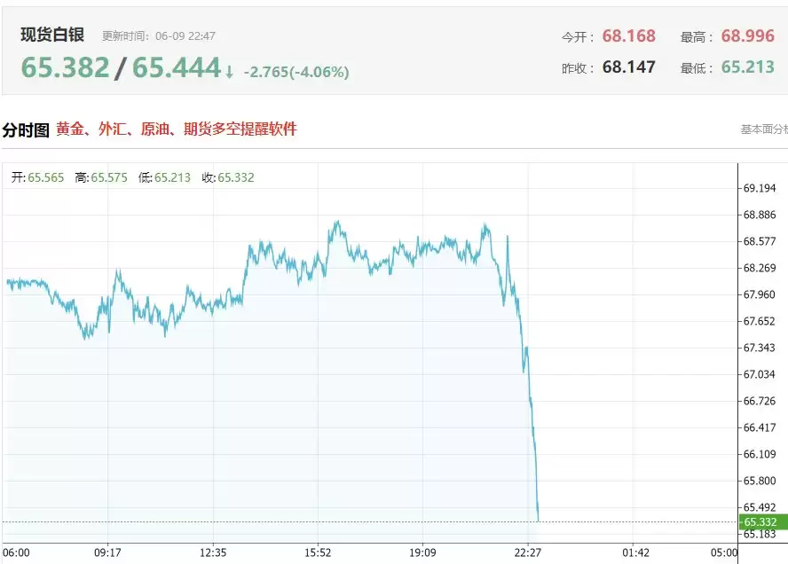 现货白银跌幅扩大至4%