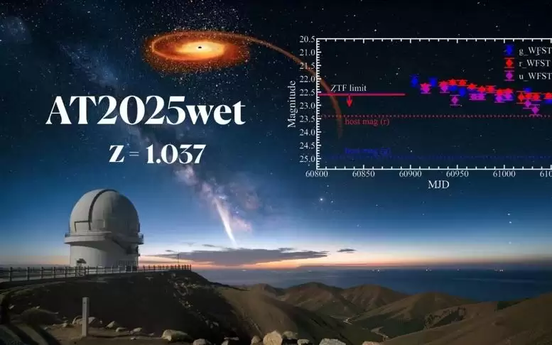 墨子巡天望远镜发现迄今最遥远的非喷流潮汐撕裂恒星事件