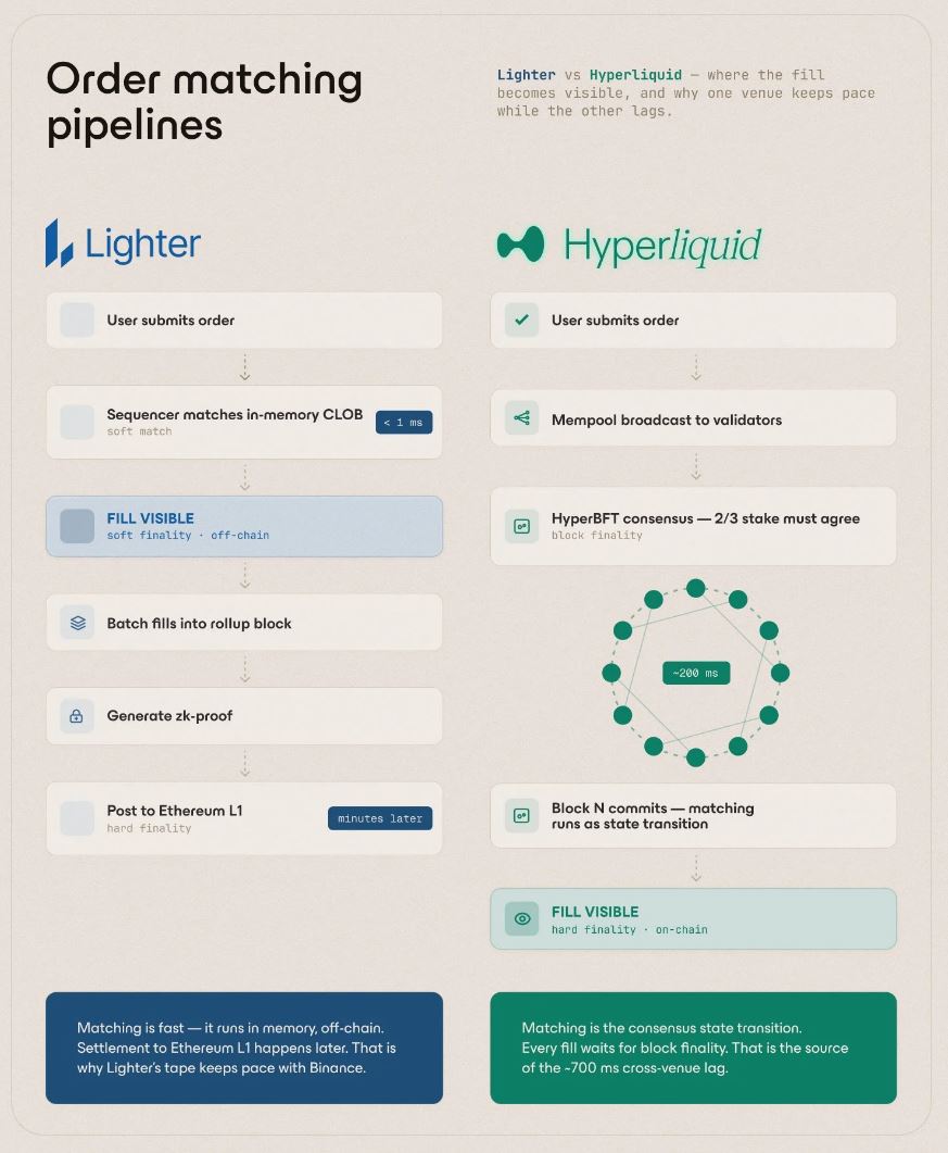 Hyperliquid 的延迟来自哪里?_图3