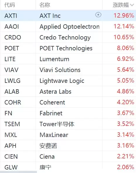 美股光通信概念多数上涨：Lumentum涨超6% 迈威尔跌超1% 博通跌超4%