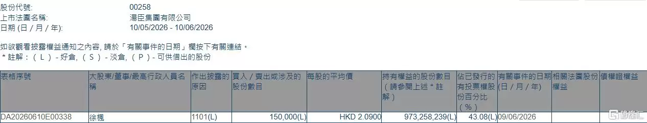 汤臣集团(00258.HK)主席兼董事总经理徐枫增持15万股