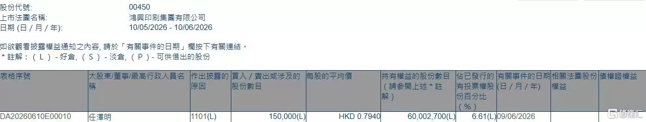 鸿兴印刷集团(00450.HK)由执行董事任泽明增持15万股