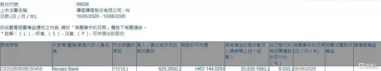 哔哩哔哩-W(09626.HK)被Norges Bank增持62.53万股
