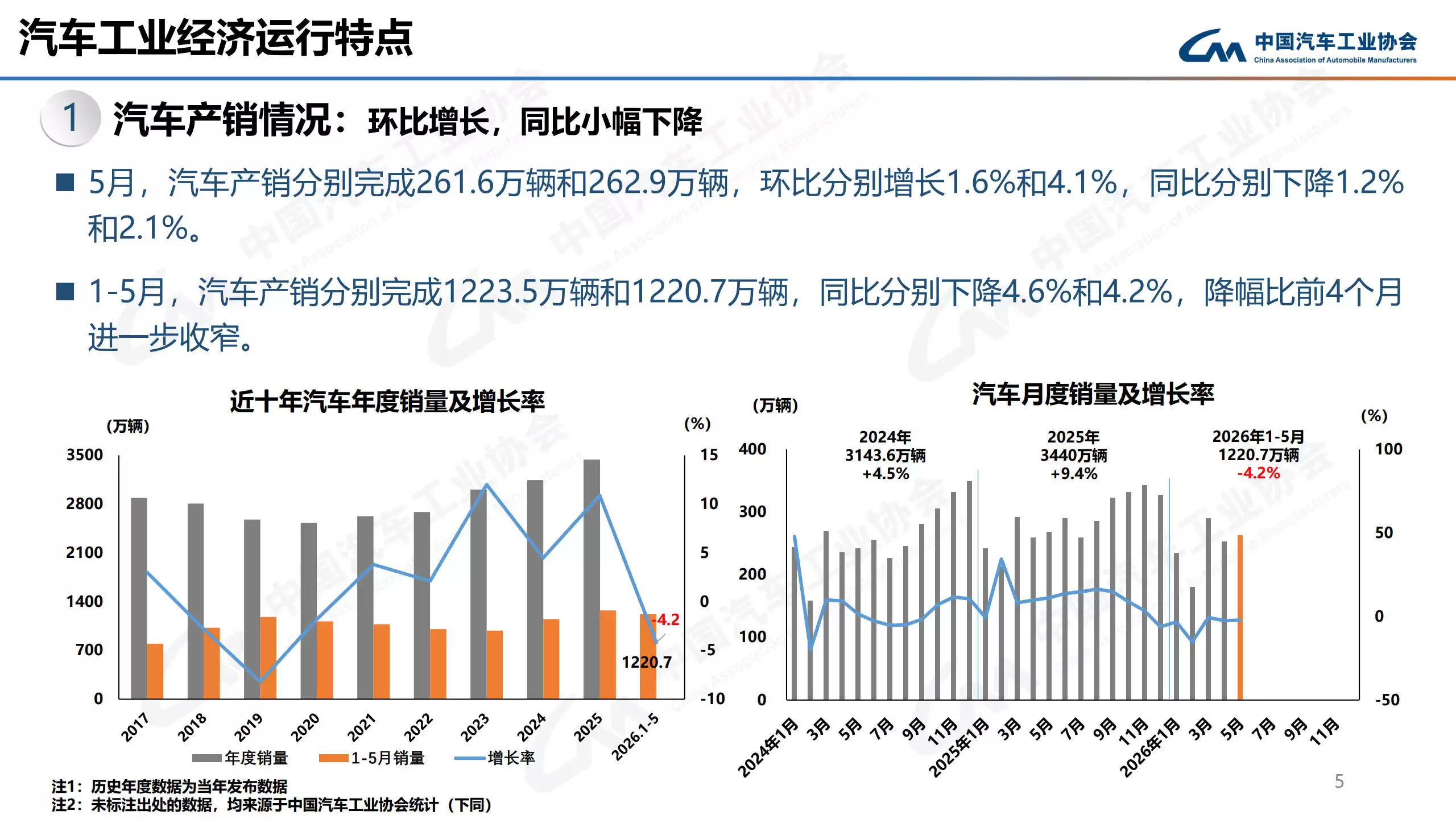 中汽协公布5月数据：汽车出口增长强劲 新能源市场企稳回升态势明显