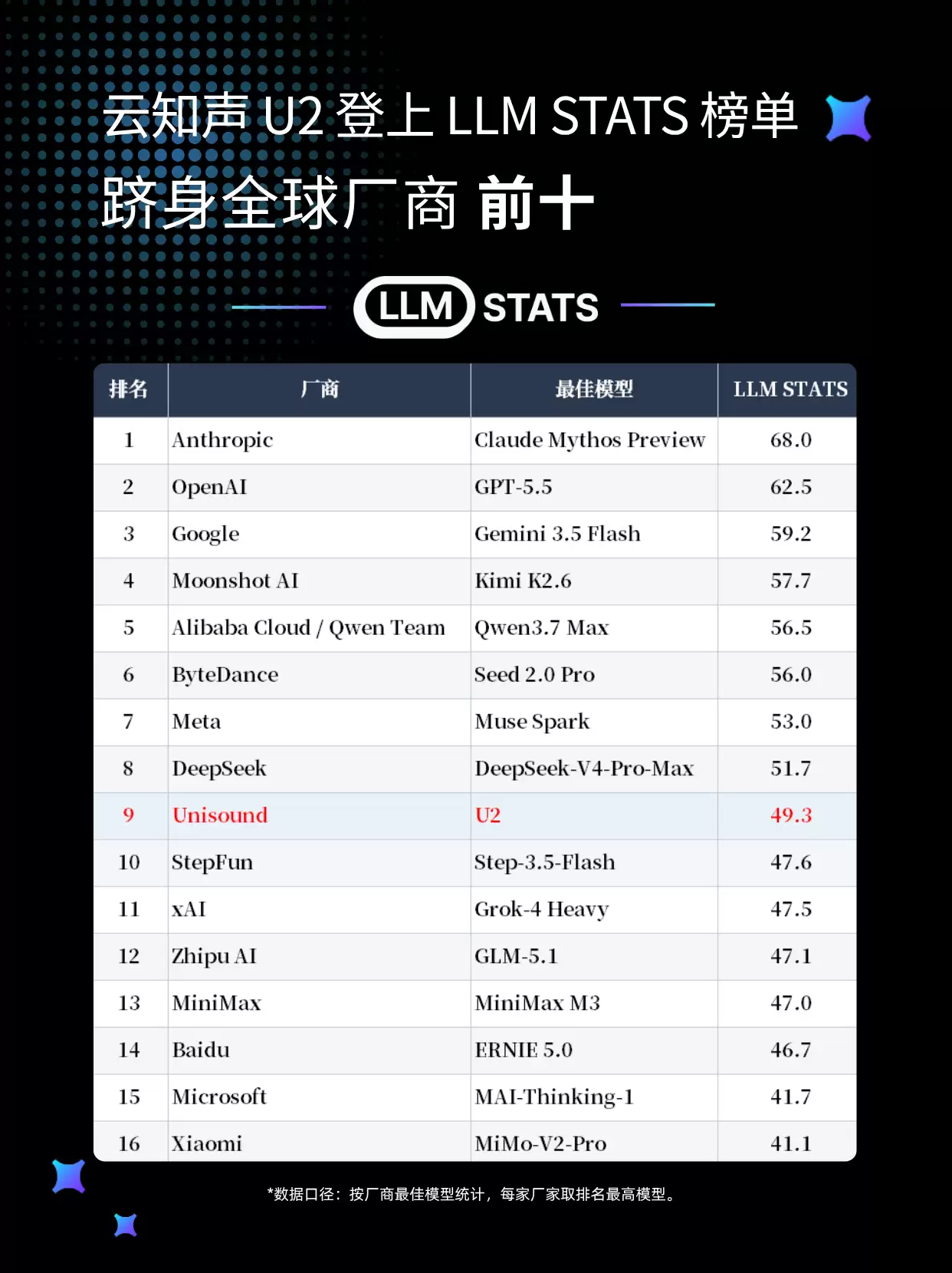 云知声U2模型表现亮眼：登LLM Stats前30：长上下文评测超Claude Opus 4.7