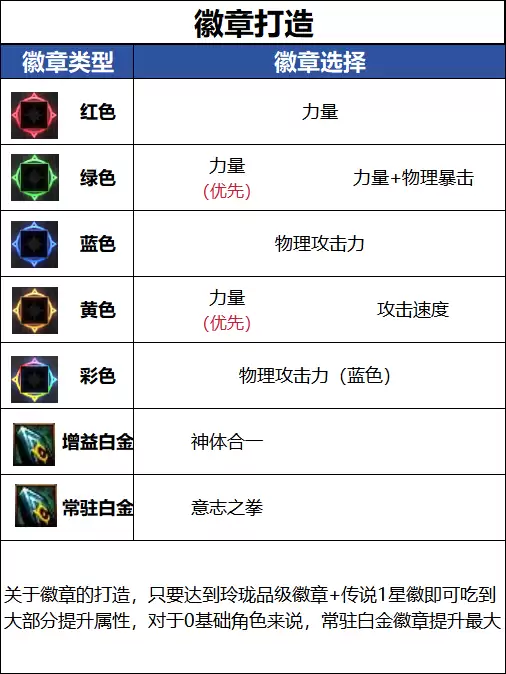 DNF新职业女蓝拳白金徽章选择推荐