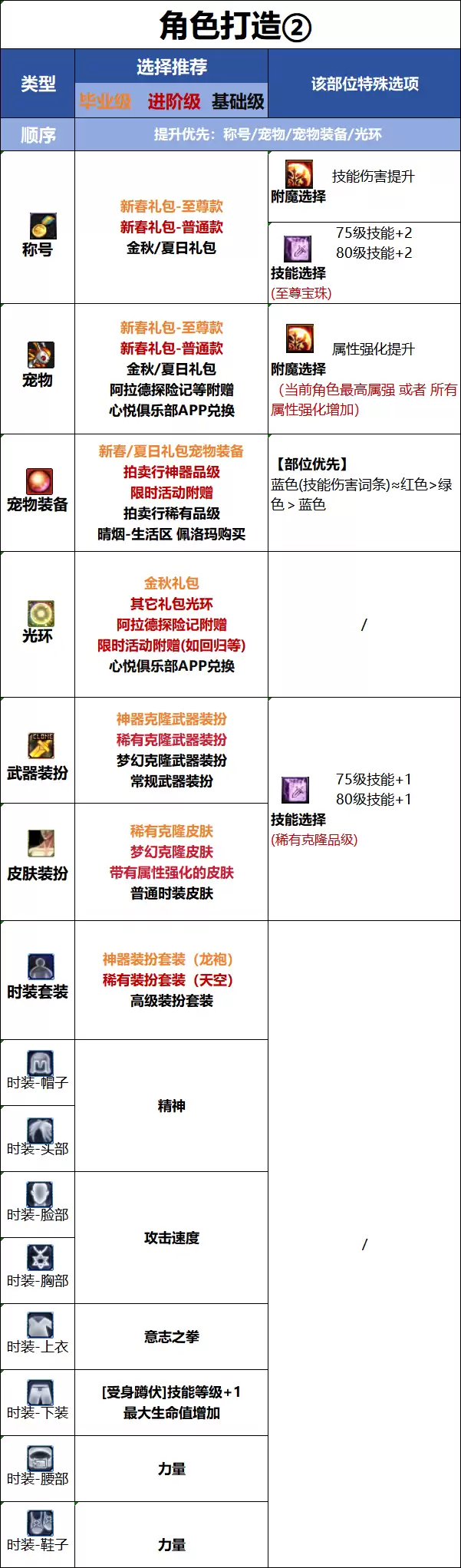 DNF新职业女蓝拳时装属性选择攻略