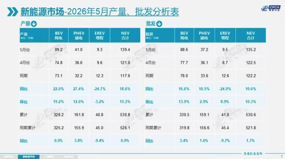 纯电要取代增程？5月增程车销量同比大跌24.9%：仅三款车型月销破五千