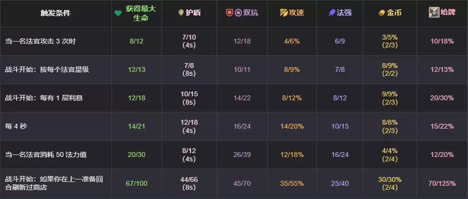 云顶之弈s17赛季法官效果表